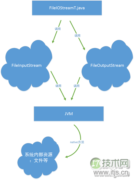 Java IO 之 FileInputStream &amp; FileOutputStream 源码分析