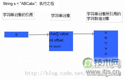 Java 中的 String 为什么是不可变的？