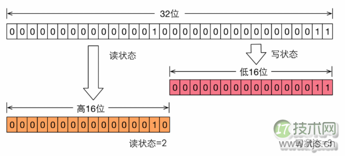 Java 并发包中的读写锁及其实现分析