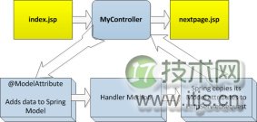 理解Spring MVC Model Attribute和Session Attribute