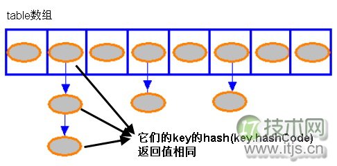 通过分析 JDK 源代码研究 Hash 存储机制