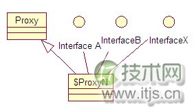 Java 动态代理机制分析及扩展