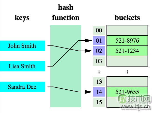 Java集合框架之 Java HashMap 源码解析