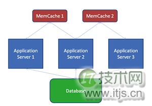 使用Memcached改进Java企业级应用性能（1）：架构和设置