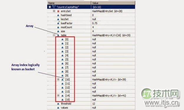 Java HashMap的工作原理