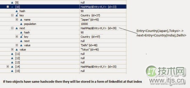 Java HashMap的工作原理