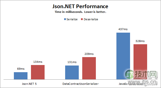 Newtonsoft.Json高级用法指南