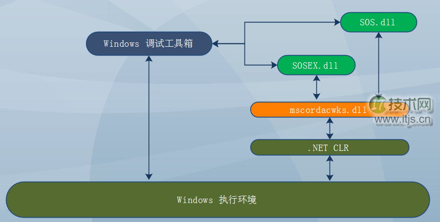 .NET应用程序调试—原理、工具、方法