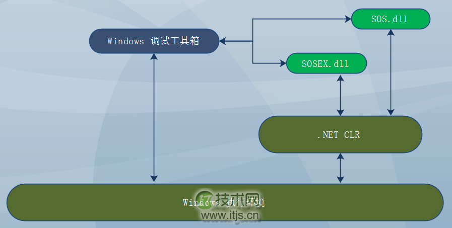 .NET应用程序调试—原理、工具、方法