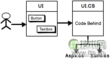 Webform和MVC，为什么MVC更好一些？