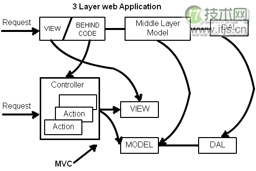 Webform和MVC，为什么MVC更好一些？