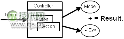 Webform和MVC，为什么MVC更好一些？