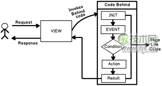 Webform和MVC，为什么MVC更好一些？