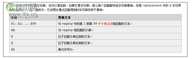 我所认识的JavaScript正则表达式