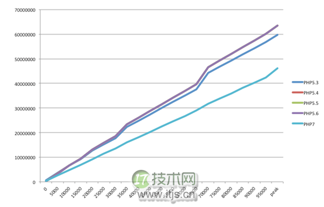 PHP 性能分析与实验：性能的微观分析