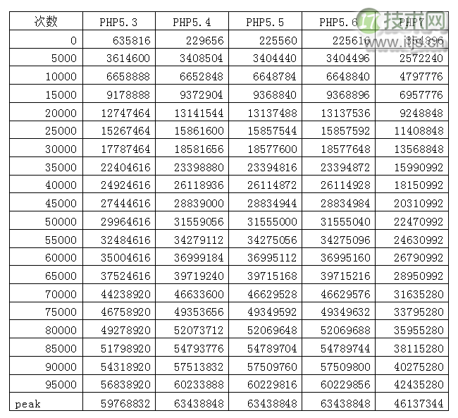 PHP 性能分析与实验：性能的微观分析