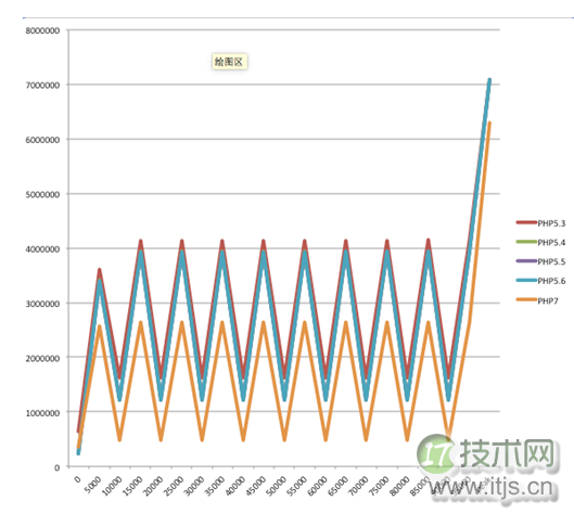 PHP 性能分析与实验：性能的微观分析