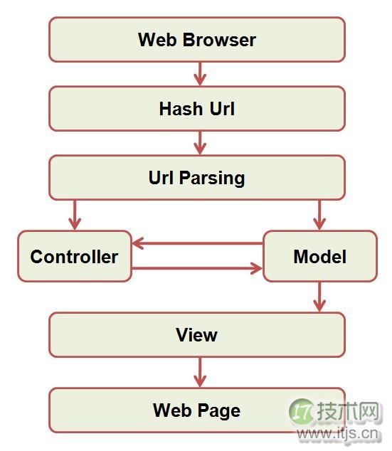 100行代码实现的JavaScript MVC样式框架