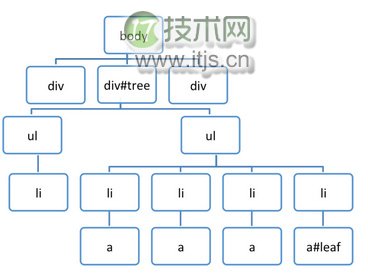 Chrome开发者工具之JavaScript内存分析