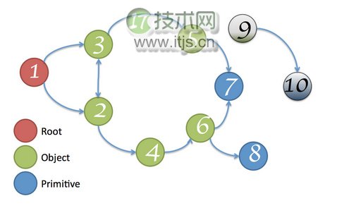 Chrome开发者工具之JavaScript内存分析