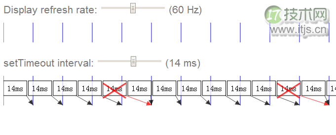 Javascript高性能动画与页面渲染