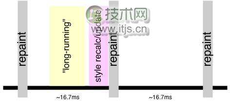 Javascript高性能动画与页面渲染