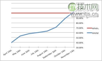 HHVM 是如何提升 PHP 性能的？