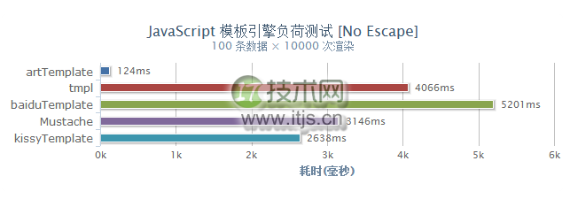 高性能JavaScript模板引擎原理解析