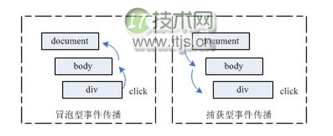 编写高性能的JavaScript事件