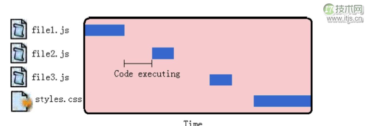 JavaScript无阻塞加载性能优化方案