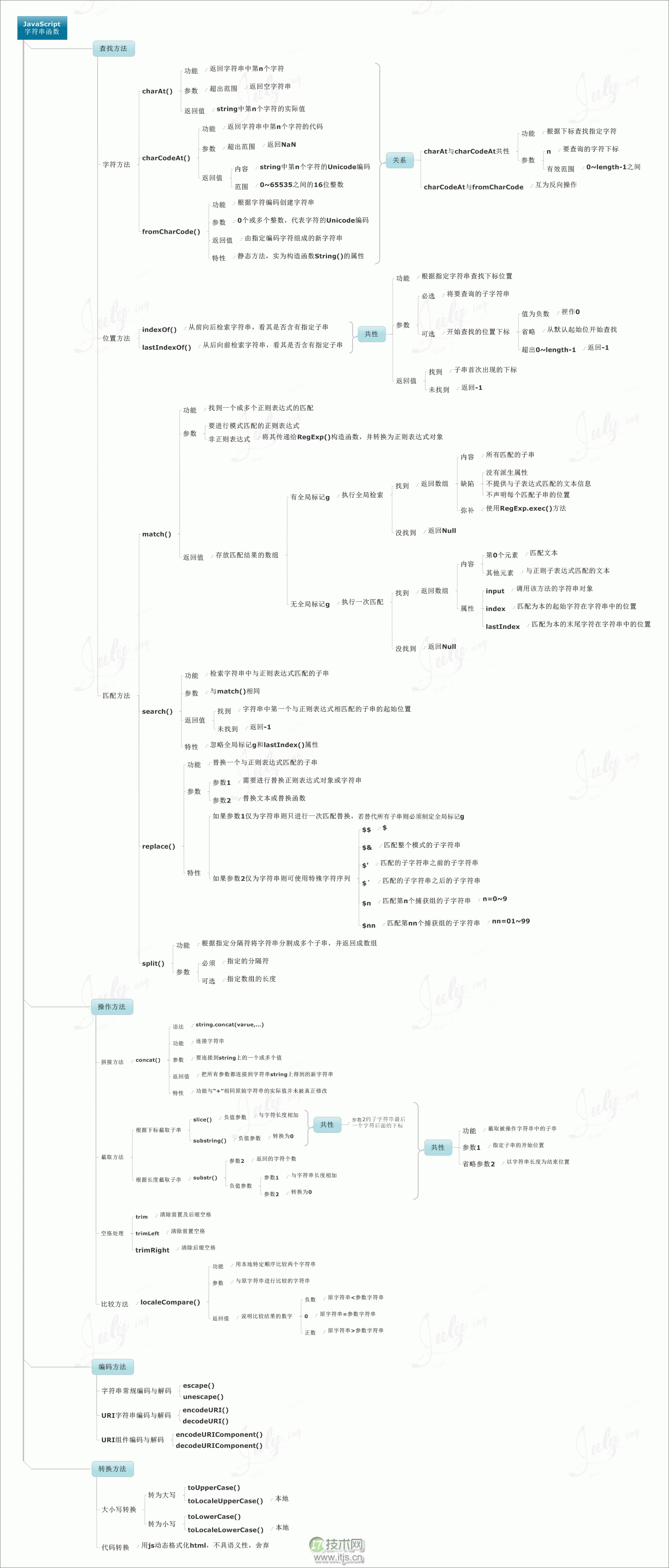 学习Javascript的8张思维导图