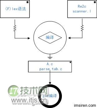 PHP语法分析器：RE2C &amp;&amp; BISON 总结