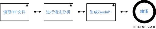 PHP语法分析器：RE2C &amp;&amp; BISON 总结