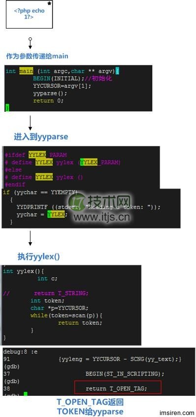 PHP语法分析器：RE2C &amp;&amp; BISON 总结