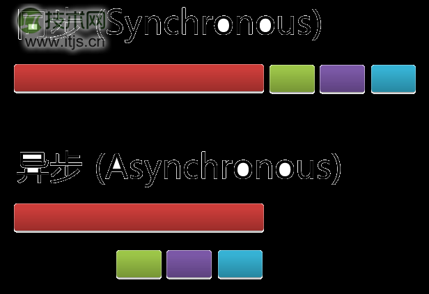 JavaScript实现异步的4种方法