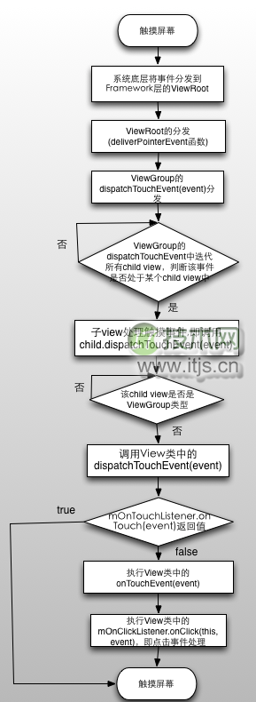 Android Touch事件分发过程