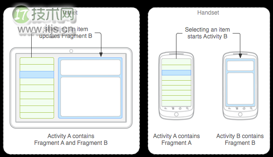 Android让Fragment加载到Activity中