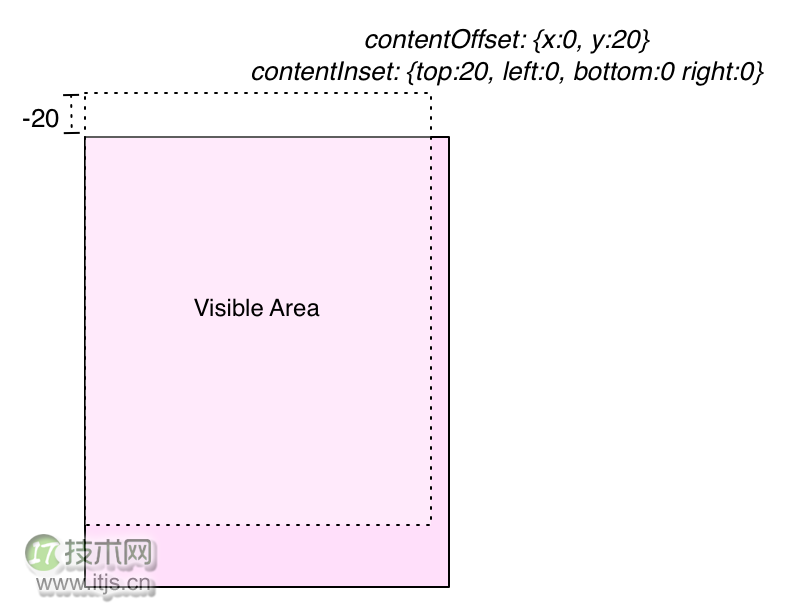 iOS开发中的Scroll View应用详解