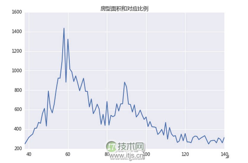 用数据说话：北京房价数据背后的数据