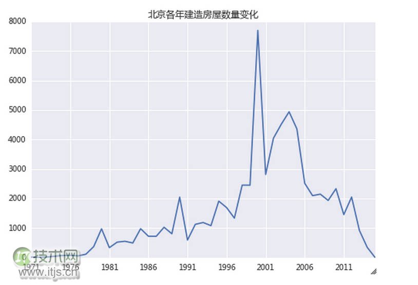 用数据说话：北京房价数据背后的数据