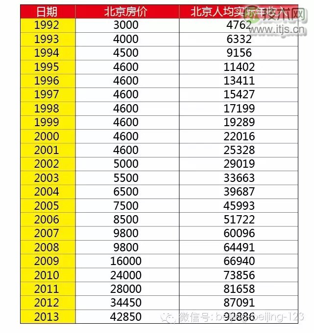 用数据说话：北京房价数据背后的数据