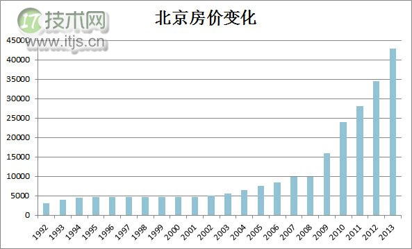 用数据说话：北京房价数据背后的数据