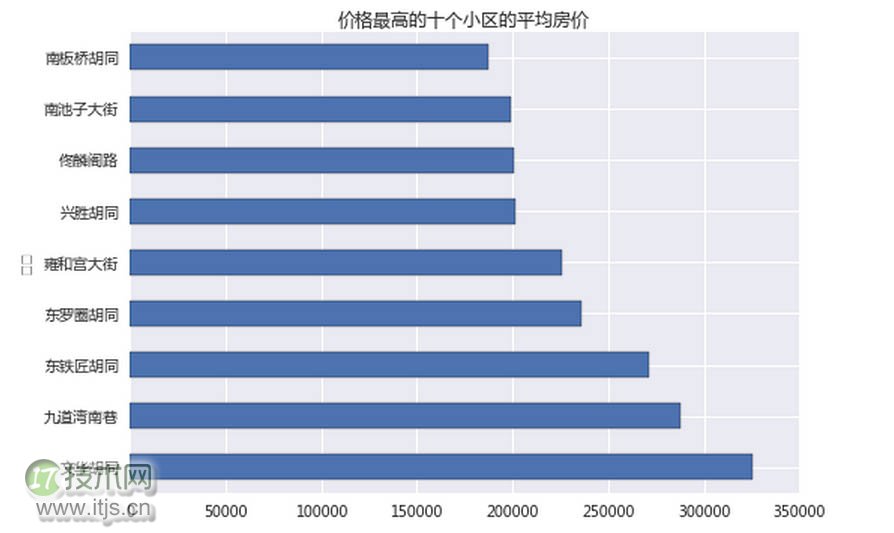 用数据说话：北京房价数据背后的数据