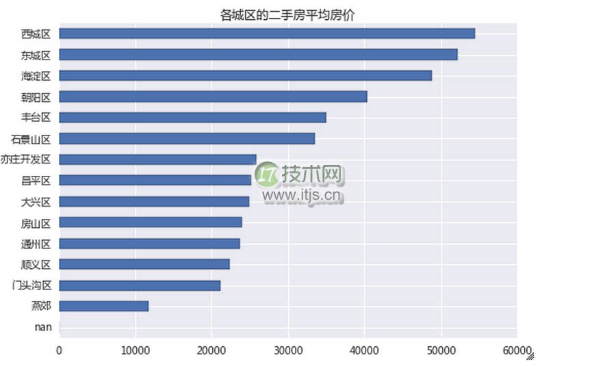 用数据说话：北京房价数据背后的数据