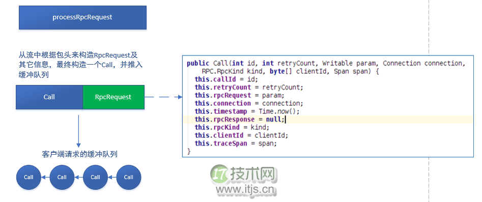 Hadoop 的 Server 及其线程模型分析