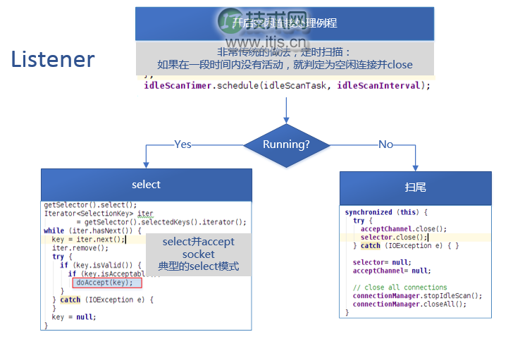 Hadoop 的 Server 及其线程模型分析