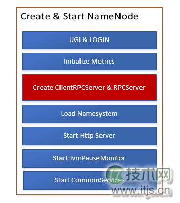 Hadoop 的 Server 及其线程模型分析