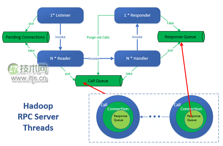 Hadoop 的 Server 及其线程模型分析