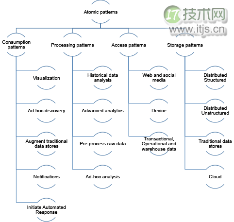 大数据架构和模式（四）——了解用于大数据解决方案的原子模式和