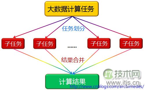 MapReduce原理与设计思想